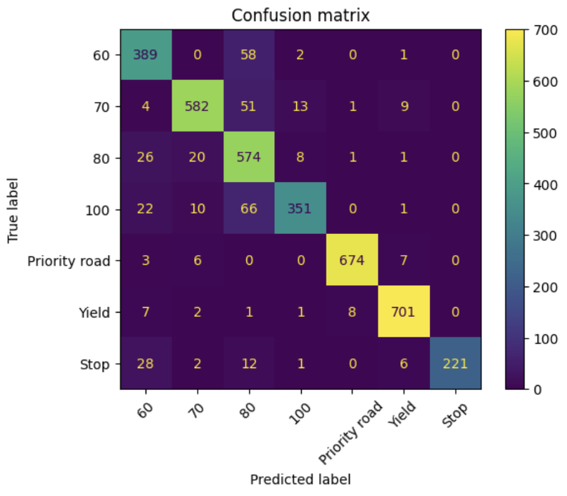 Confusion matrix